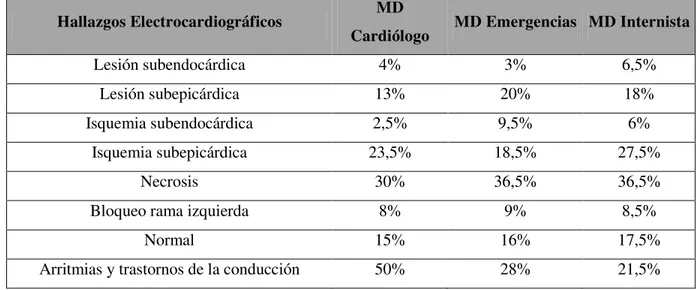 Tabla No 2:  Características de los hallazgos electrocardiográficos por cada una de las especialidades evaluadoras 