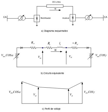 Figura 2.8 Transmisión de una línea de HVDC [1]. 