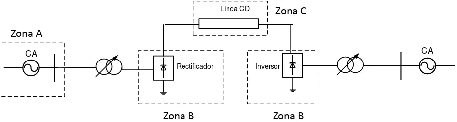 Figura 3.1 Zonas del Sistema Eléctrico de Potencia. 