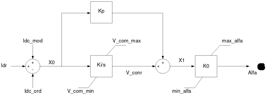 Figura 3.5 Diagrama de control del rectificador [1, 17]. 