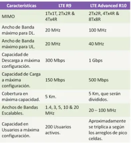 Tabla 6.1.- Tabla comparativa entre el Release 9 LTE contra el Release 10 LTE-Advance