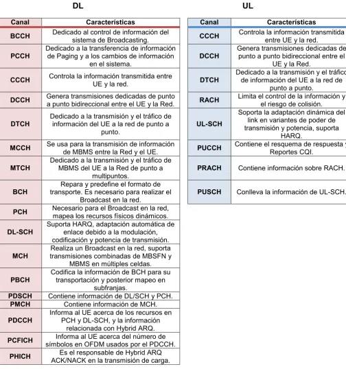 Tabla 4.6. Principales características de cada canal. 
