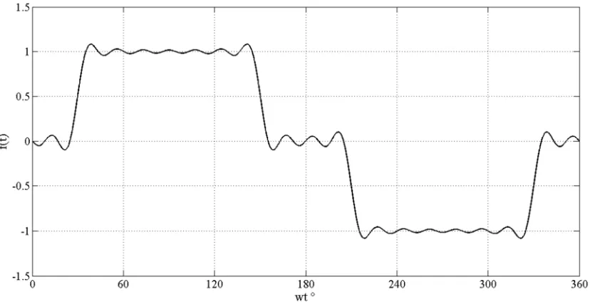 Fig. 2.7 Fundamental, 5ª, 7ª y 11ª armónica 