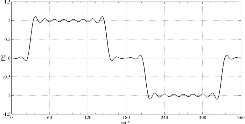 Fig. 2.9 Fundamental hasta la 23ª armónica 