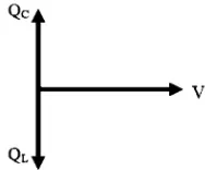 Fig. 2.11 Potencia reactiva capacitiva e inductiva 
