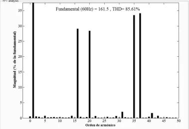 Fig. 4.10 Espectro de armónicas de la tensión de línea 