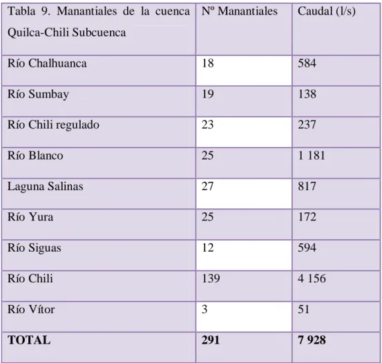 Tabla  9.  Manantiales  de  la  cuenca  Quilca-Chili Subcuenca  