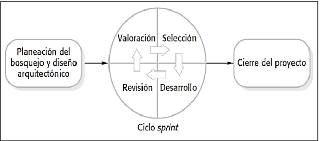Figura 3. El proceso de SCRUM. 