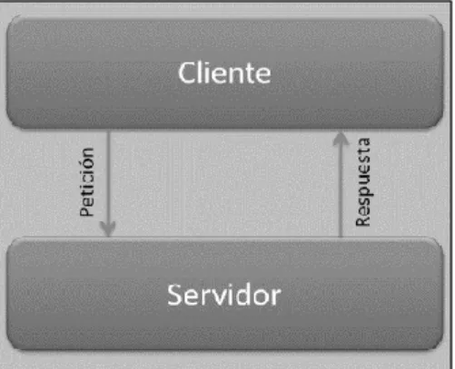 Figura 6. Arquitectura Cliente/Servidor. 
