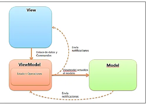 Figura 8. Patrón MVVM (Model-View-ViewModel). 