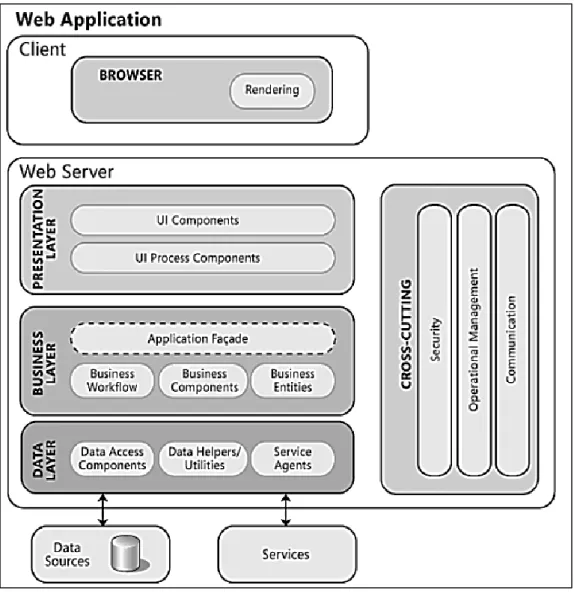 Figura 15. Diseñando aplicaciones web. 