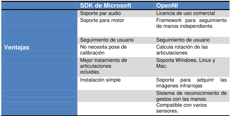 Tabla 4. 1Ventajas del software de Microsoft para Kinect y OpenNI 