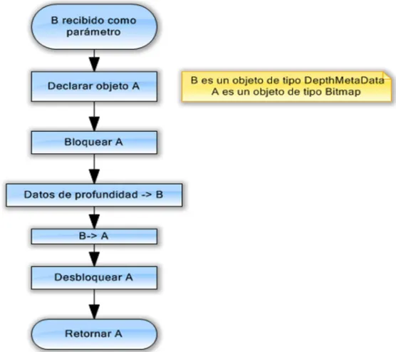 Figura 4.5 Algoritmo para obtener una imagen de profundidad. 