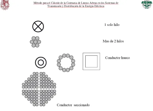 Figura 11. Clasificación de los conductores por la forma de su sección. 