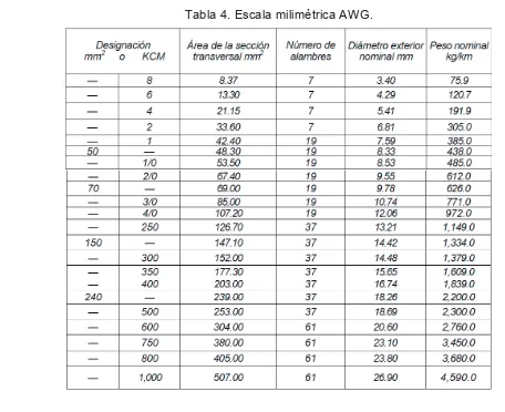 Tabla 4. Escala milimétrica AWG. 