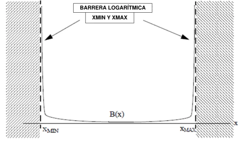 Figura 3.6  Funciones de barrera 