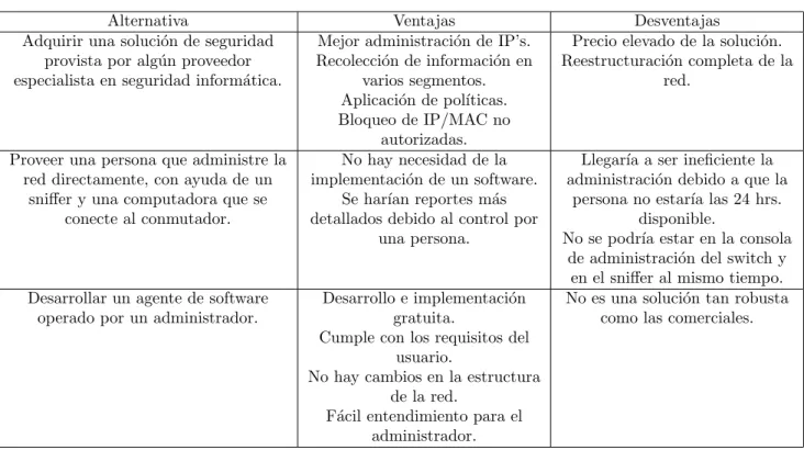 Cuadro 2.1: Comparaci´on de las posibles alternativas de soluci´ on.