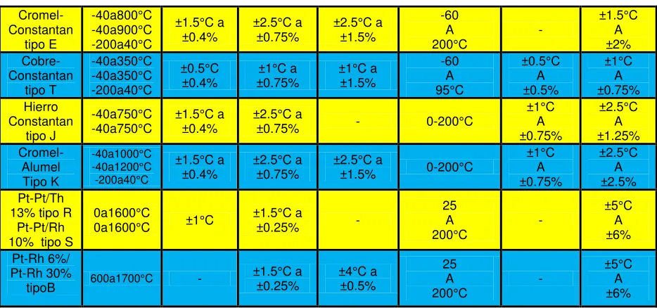 Tabla  2.1 Resistencia de RTD´s. 