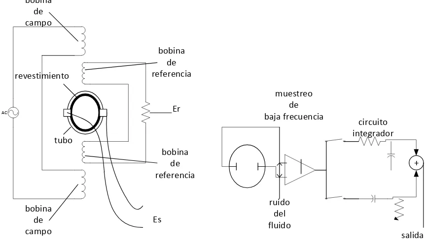 Figura  2.8a Conexión del elemento primario. 