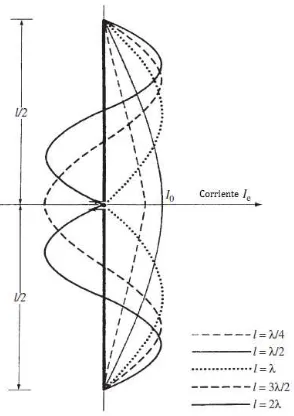 Figura 3.2. Dipolo de media onda. 