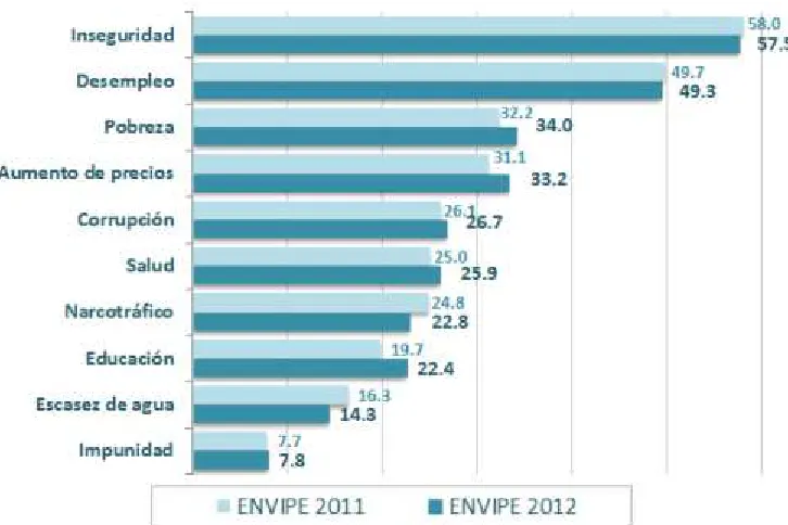 Figura iii.1. Tasas de víctimas del delito 2010-2011. 