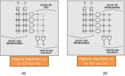 Figura 2.3. Diagramas esquemáticos de un (a). PLD tipo PAL y de un (b). PLD tipo PLA 