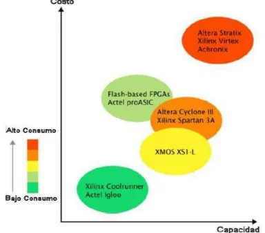 Figura 2.5. Capacidad contra costo de FPGA y XMOS 