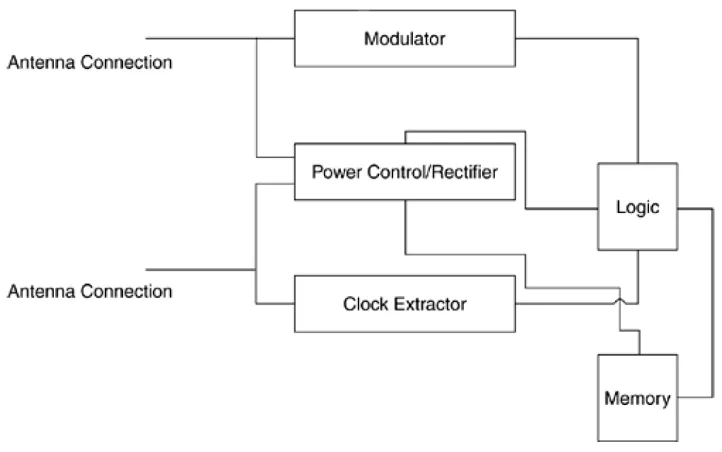 Figura 1.3.2. Elementos principales de un microchip RFID. 