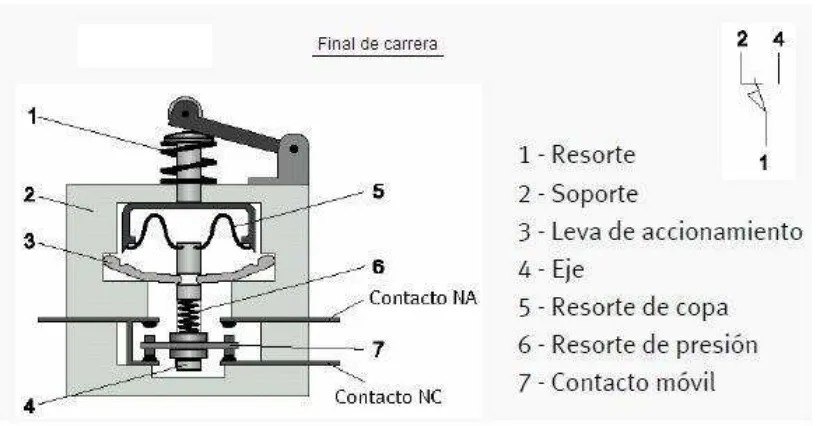 Fig. 2.2 Partes internas de un “limit switch” 