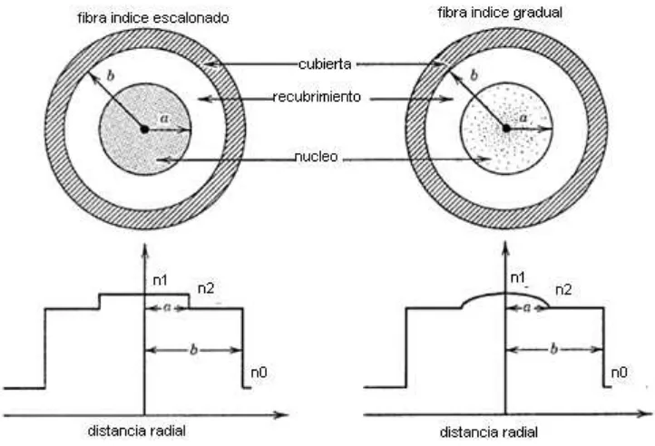 Figura 1. Sección transversal y el perfil de índice de refracción para fibras de índice escalonado e índice gradual