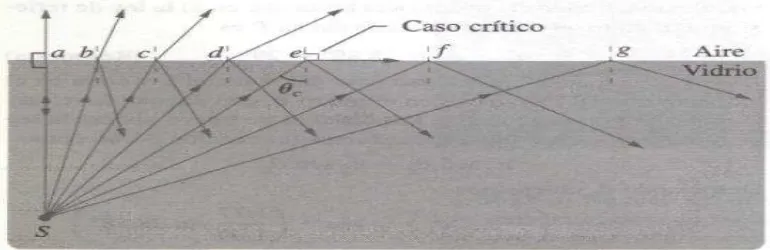 Figura 2. La reflexión interna total de luz desde una fuente puntual  de incidencia mayores que el ángulo crítico  en vidrio, ocurre para ángulos   