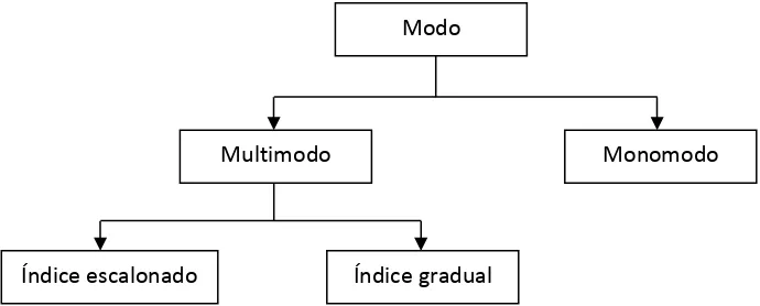 Figura 4. Fibras de índice escalonado a) monomodo b) multimodo [11]. 