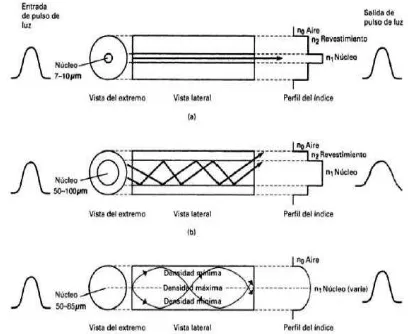 Figura 5. Pulsos propagados en fibras ópticas (a) Monomodo índice escalonado; (b) Multimodo índice escalonado y (c) Multimodo índice gradual [11]