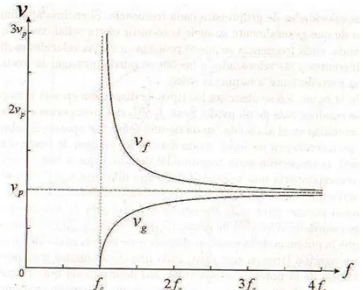 Figura 12. Velocidad de fase y de grupo en función de la frecuencia.   