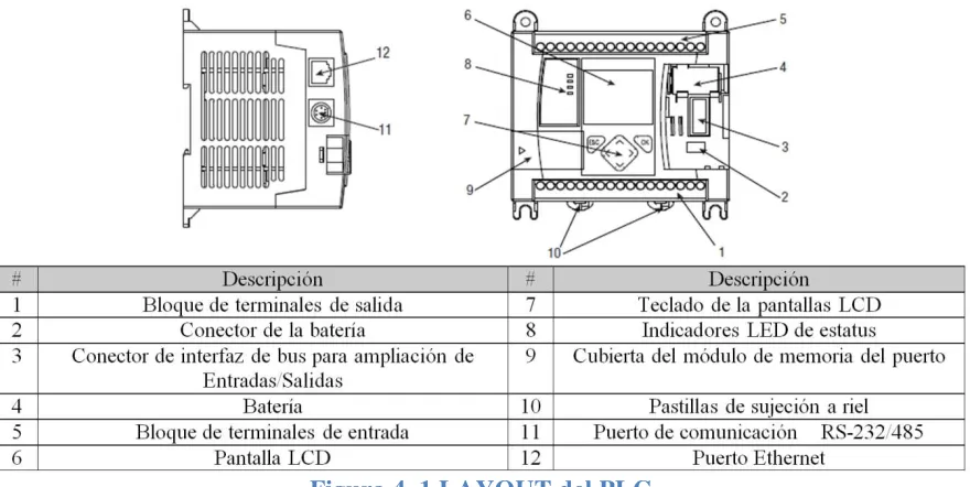 Figura 4. 1 LAYOUT del PLC 