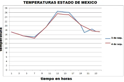 Fig. 15. Temperaturas del Estado de México. 