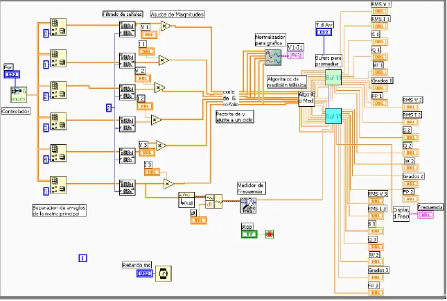 Figura 3.17 Programación para las mediciones trifásicas.