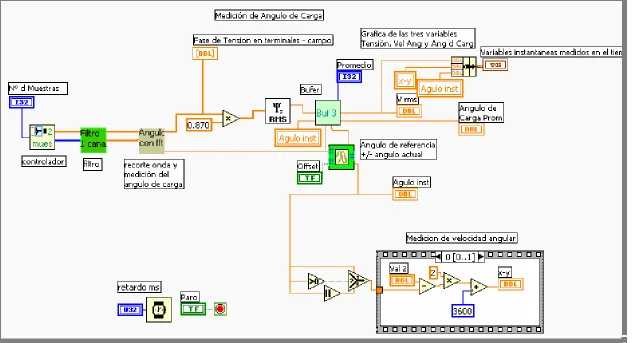 Figura 3.20 Programación para las mediciones de tensión, velocidad angular y ángulo de carga 