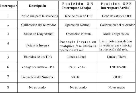 Tabla 3.3. Características de operación de los interruptores internos del relevador. 