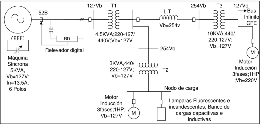 Tabla 3.7. Parámetros para los transformadores de potencia del simulador. 