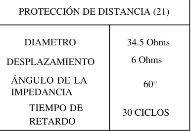Tabla 4.9 Sensibilidad corriente mínima como una función del alcance de los ajustes del 
