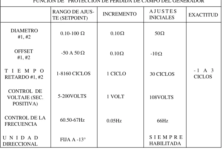 Tabla 4.11. Ajuste de los parámetros de la protección de pérdida de campo del generador
