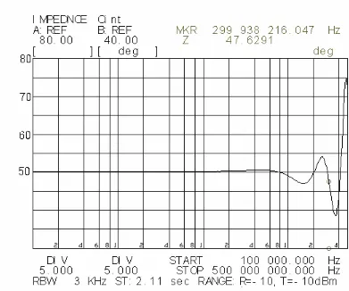 Figura 4.14. Gráfica de la impedancia característica de la celda TEM vacía. 