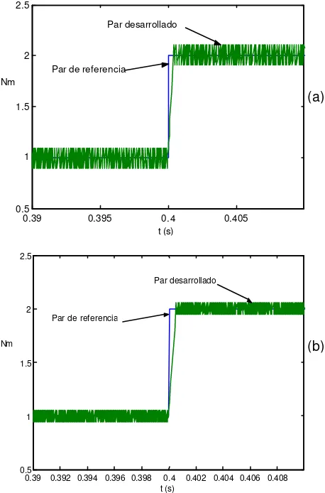 Figura 3.21. Respuesta del par electromagnético con anchos de banda  de ετ =+/-0.1 Nm (a) y ετ =+/-0.05 Nm (b)