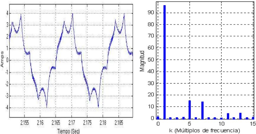 Fig. 3.29 Espectro de frecuencias de la corriente de estator del MI.  