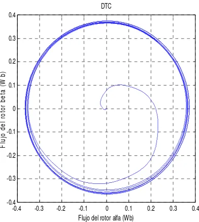 Figura 4. 27 Flujo del rotor en coordenadas alfa-beta con una variación del 10% de Rs 