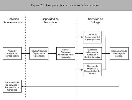 Figura 2.3: Componentes del servicio de transmisión. 