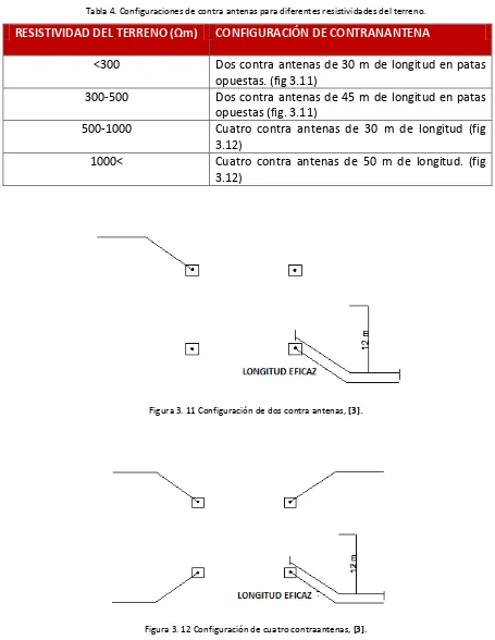 Figura 3. 12 Configuración de cuatro contraantenas, [3]. 