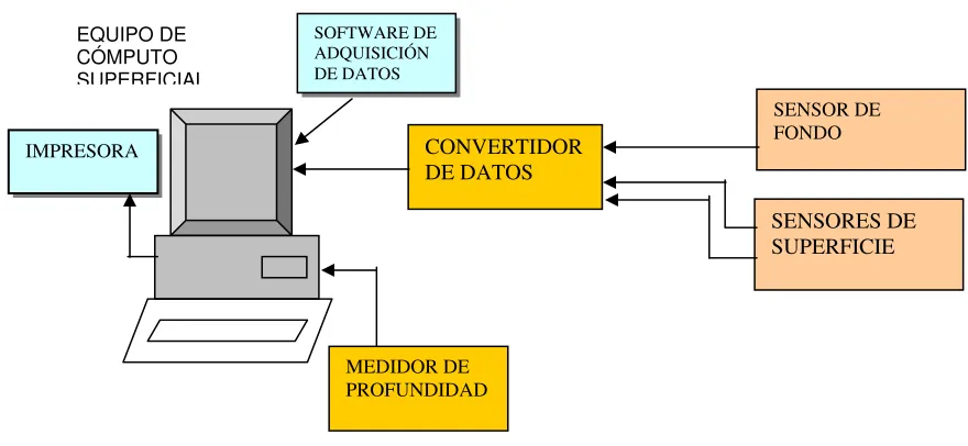 Figura  2.2  Estructura del hardware del sistema de adquisición de datos. 