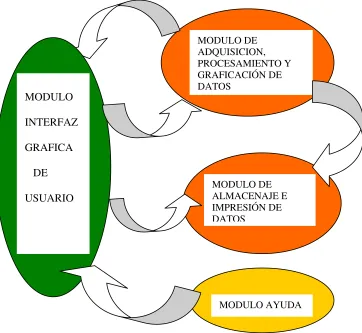 Figura 3.1 Estructura del software del sistema. 